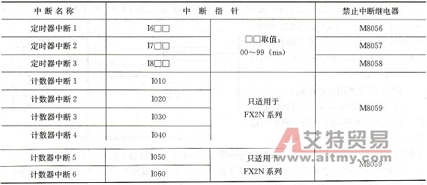 定时器、计数器中断指针列表