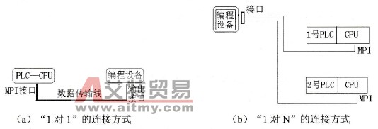 编程设备与PLC设备的连接