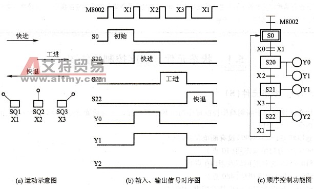组合机床动力头进给运动控制