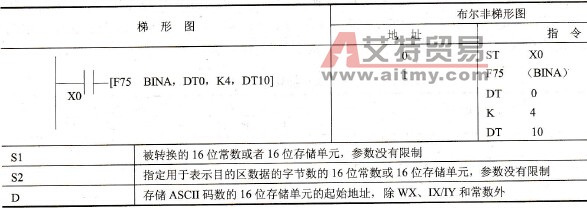 FP0的F75 (BNA)指令