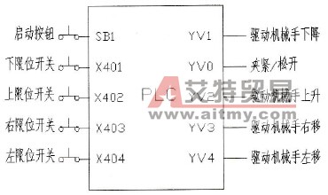 PLC内I/O点的分配