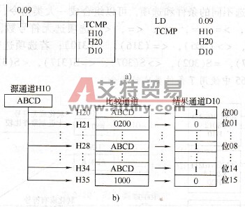 TCMP指令梯形图与比较结果