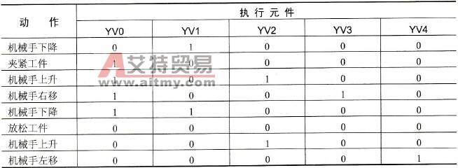 执行元件状态