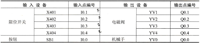 I/O设备和I/O点编号