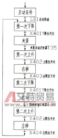 机械手自动操作流程图