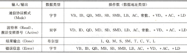 USS_INIT指令的参数