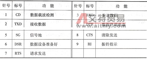 DB9各针功能
