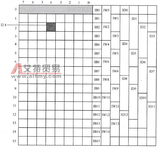 S7-200的输入继电器触点示意图
