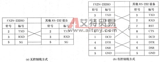 FX2N-232BD和其他通信设备的连线方式