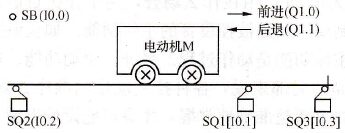 小车往返控制工况示意图