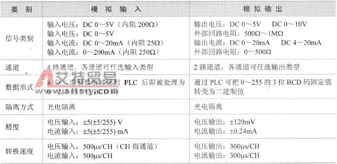 F2-6A-E模拟量单元的主要技术特性