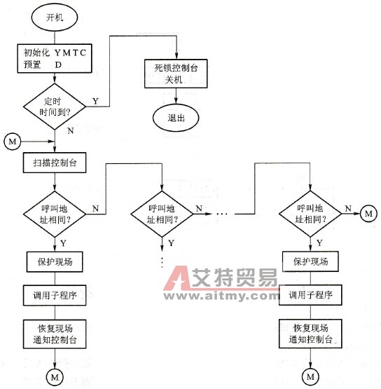 应用程序流程图
