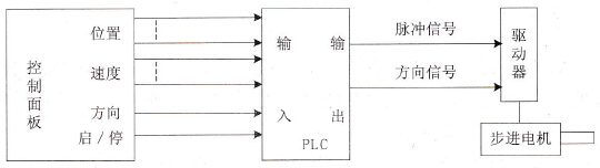 PLC控制步进电机系统示意图