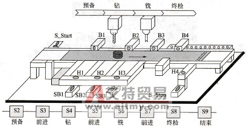 顺序控制示例