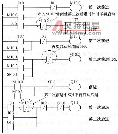 小车往返控制方案一梯形图