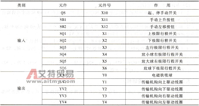 输入、输出分配表（I/O表）