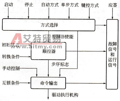 顺控系统结构图