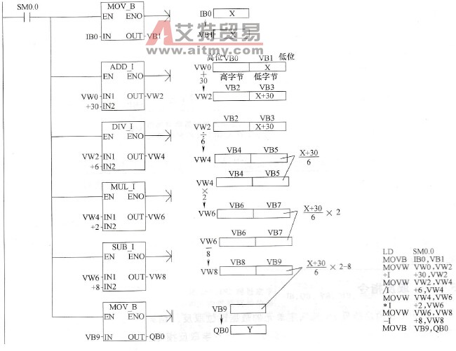  实现Y=X+30/6×2-8运算的程序