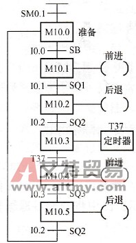 小车往返控制步序图