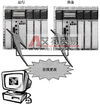  热备系统在线修改示意图