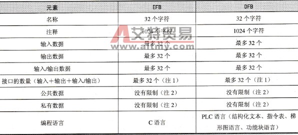 功能块数据类型的不同