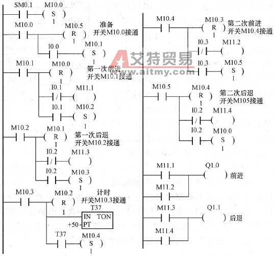 小车往返控制方案二梯形图