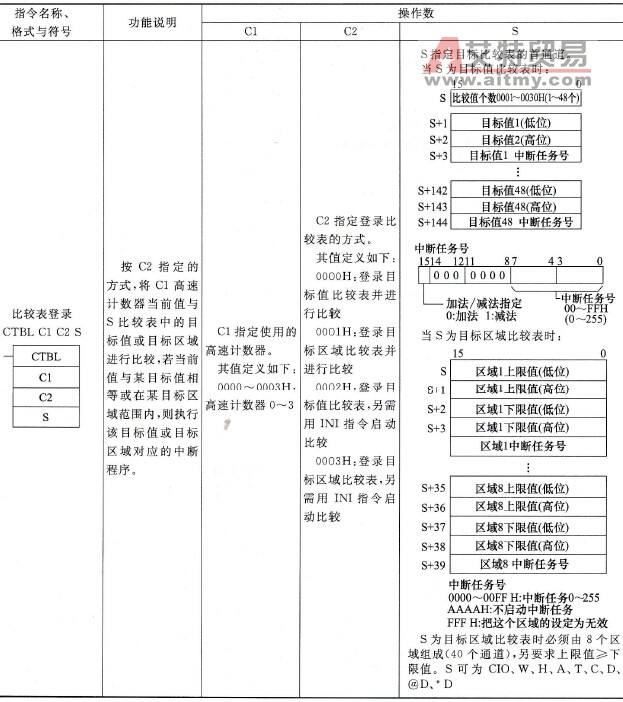 欧姆龙PLC比较表登录(CTBL)指令说明