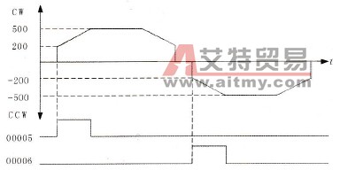 控制时序图