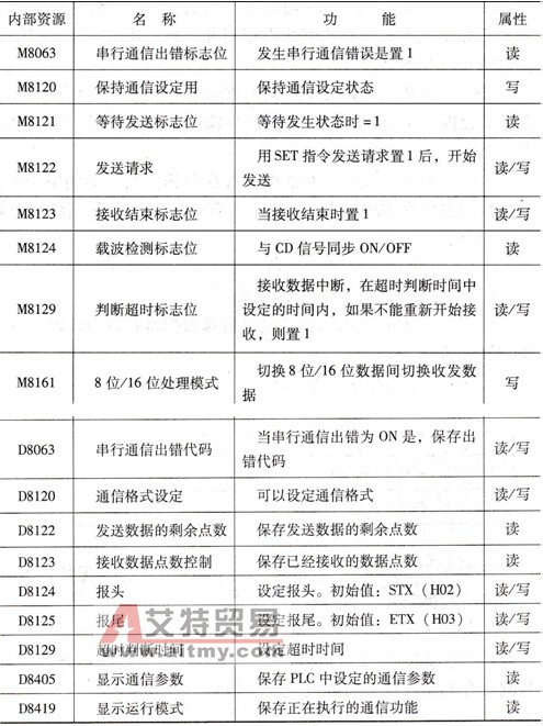 FX2N-232BD需要用到的内部资源
