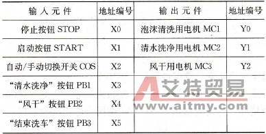 洗车控制系统端口分配