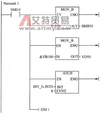 通信端口初始化子程序图