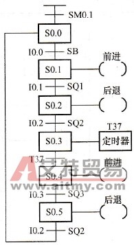 小车往返控制状态流程图