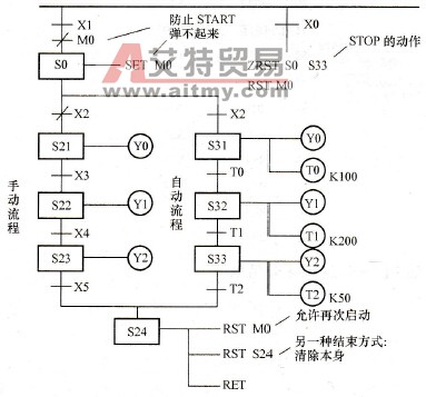 洗车控制系统顺序功能图