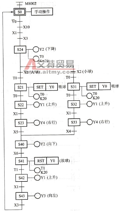 选择性工作传输机顺序控制功能图