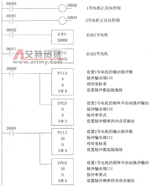 带正反向的二轴运动控制梯形图