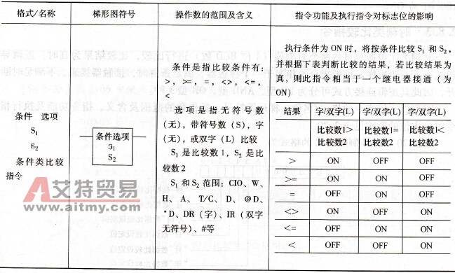 条件类比较指令