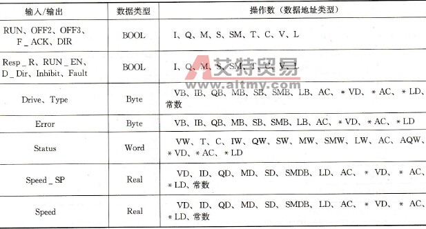 USS_CRTL指令的参数