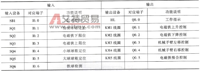 大小铁球分拣机控制系统采用的输入／输出设备和对应的PLC端子