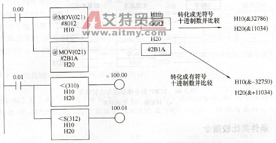 条件类比较指令应用示例