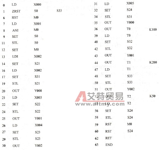 洗车控制系统指令程序清单