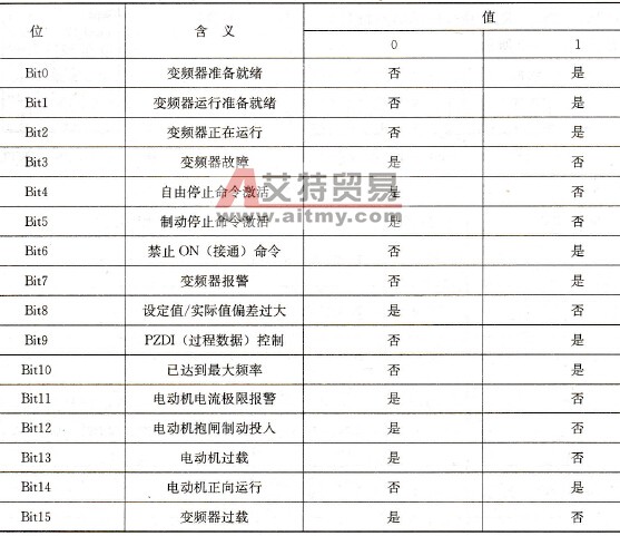 状态字各数据位的含义