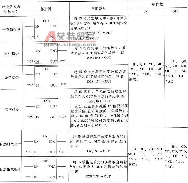 浮点数函数运算指令指令说明