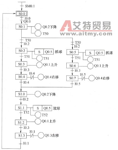 大小铁球分拣机控制的状态转移图