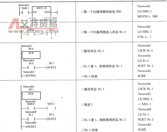 小车往返控制方案三梯形图