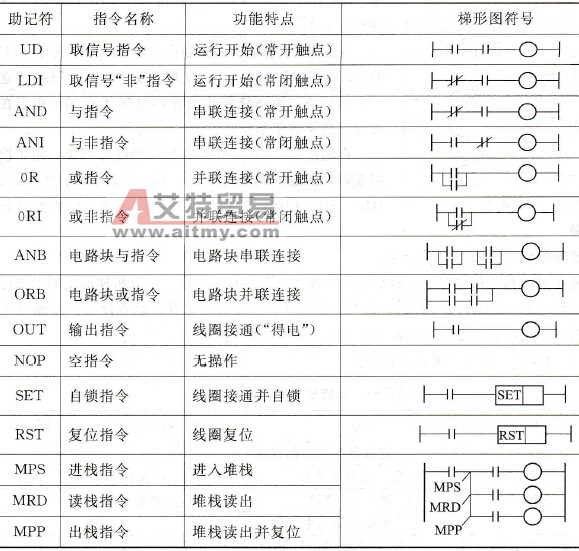 常用的助记符及其含义
