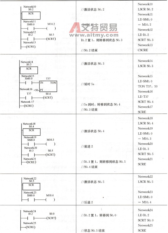 小车往返控制方案三梯形图