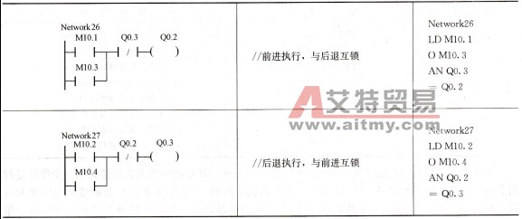 小车往返控制方案三梯形图