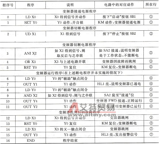 正转控制的程序