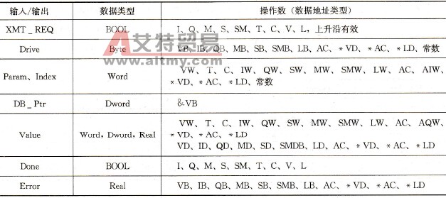 USS_RPM指令的参数