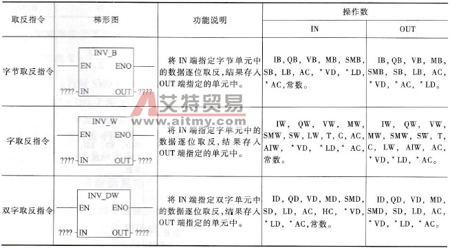 取反指令说明